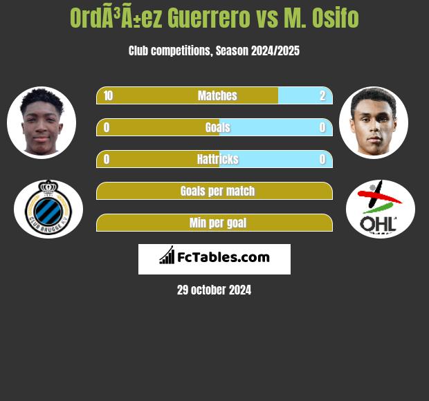 OrdÃ³Ã±ez Guerrero vs M. Osifo h2h player stats