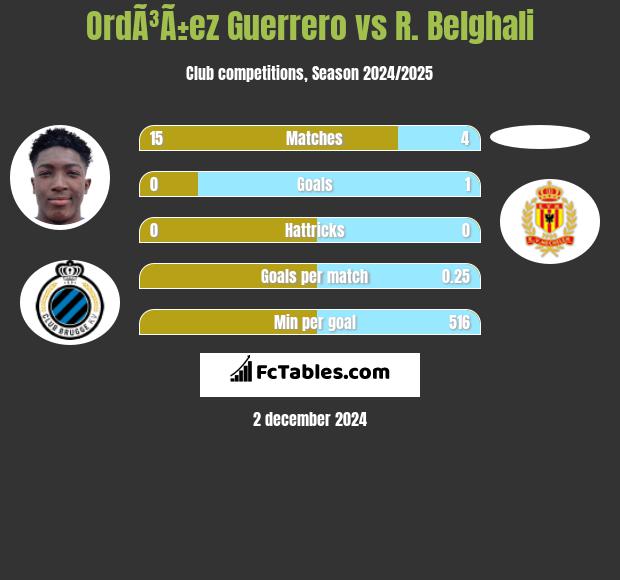 OrdÃ³Ã±ez Guerrero vs R. Belghali h2h player stats