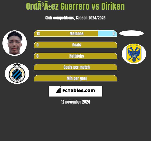 OrdÃ³Ã±ez Guerrero vs Diriken h2h player stats