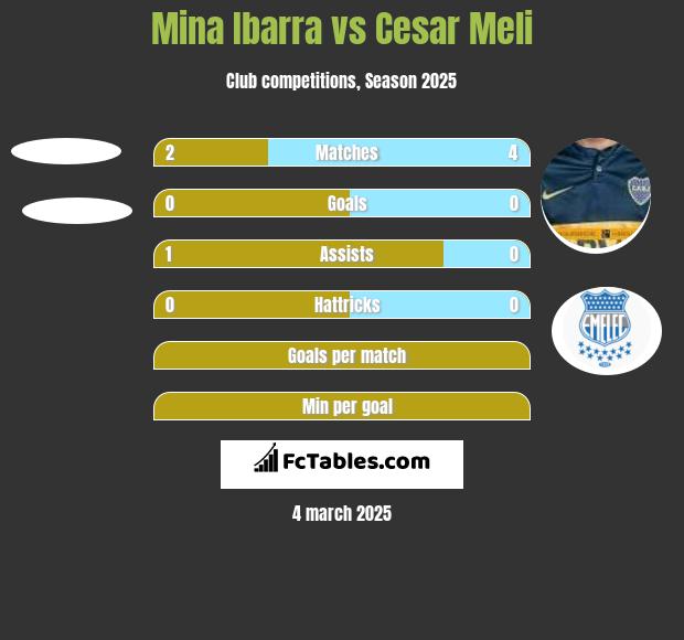 Mina Ibarra vs Cesar Meli h2h player stats