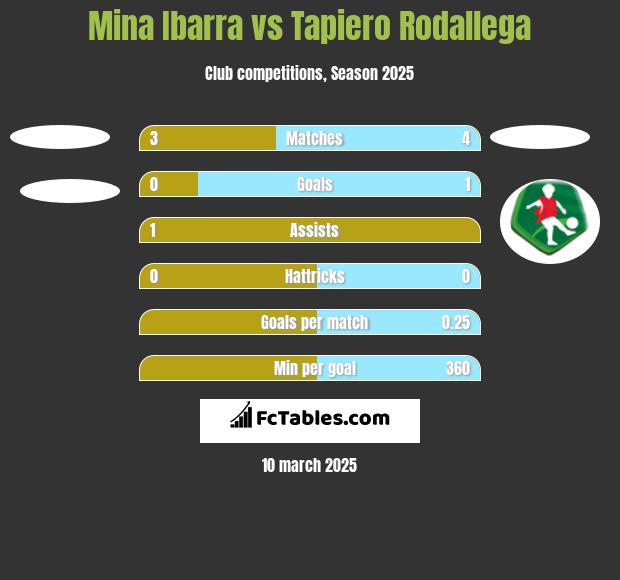 Mina Ibarra vs Tapiero Rodallega h2h player stats