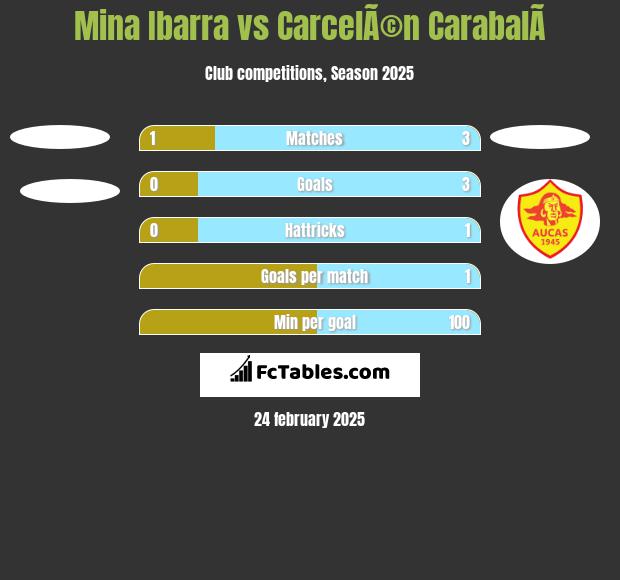 Mina Ibarra vs CarcelÃ©n CarabalÃ­ h2h player stats