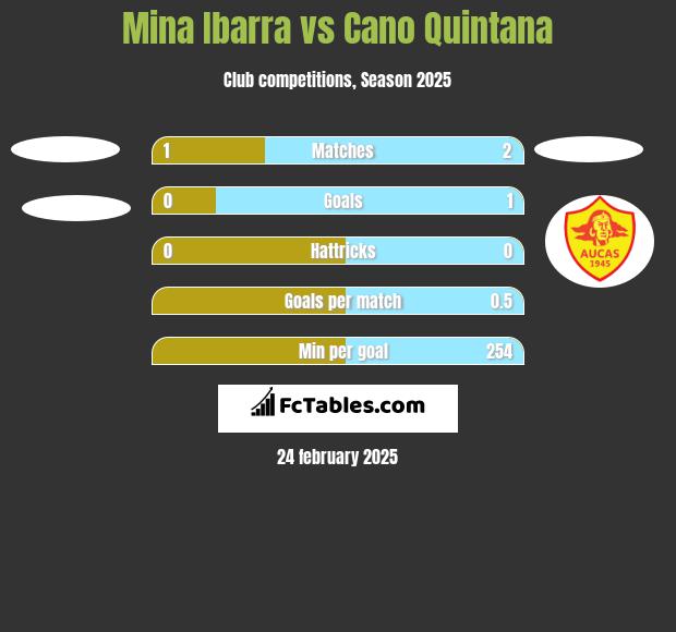 Mina Ibarra vs Cano Quintana h2h player stats