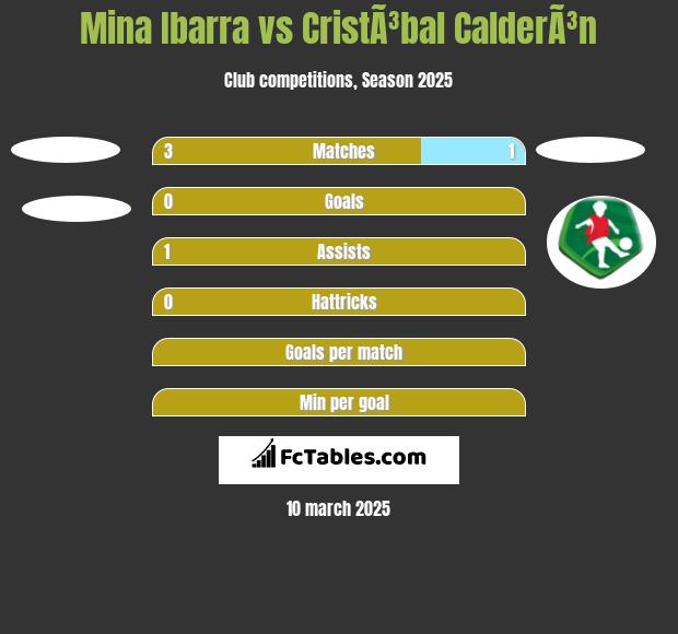 Mina Ibarra vs CristÃ³bal CalderÃ³n h2h player stats