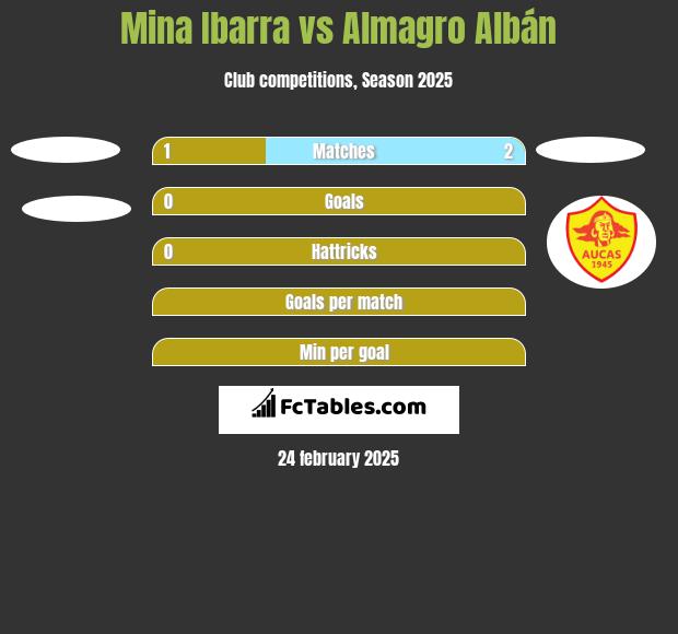 Mina Ibarra vs Almagro Albán h2h player stats