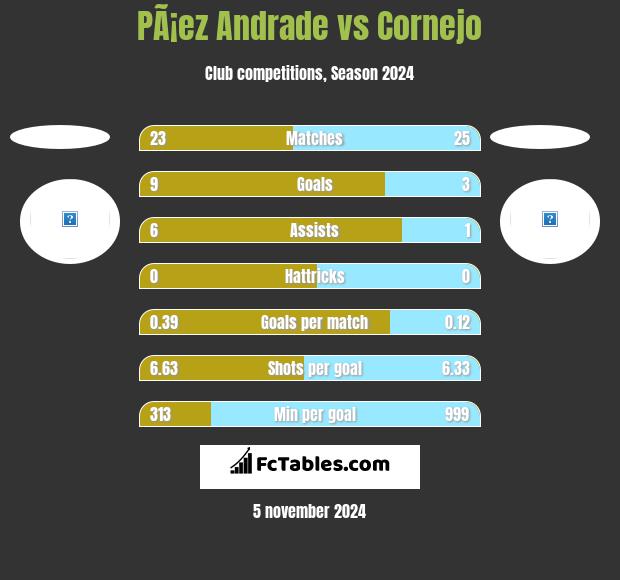 PÃ¡ez Andrade vs Cornejo h2h player stats