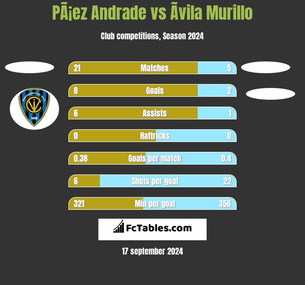 PÃ¡ez Andrade vs Ãvila Murillo h2h player stats