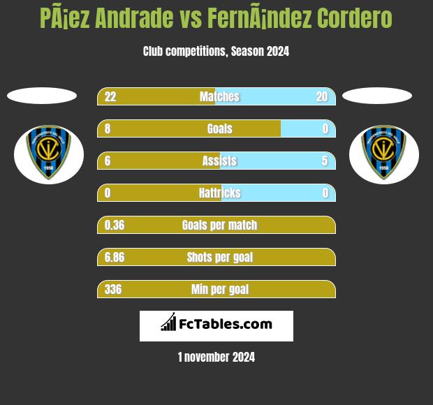 PÃ¡ez Andrade vs FernÃ¡ndez Cordero h2h player stats