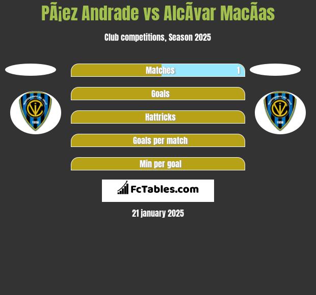 PÃ¡ez Andrade vs AlcÃ­var MacÃ­as h2h player stats