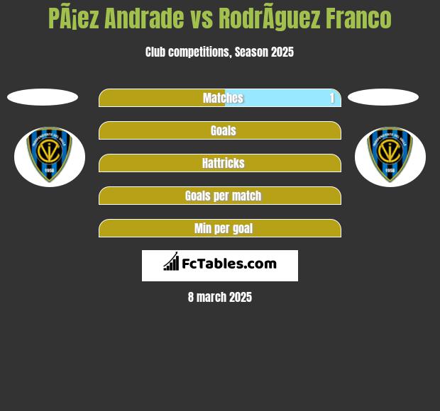 PÃ¡ez Andrade vs RodrÃ­guez Franco h2h player stats