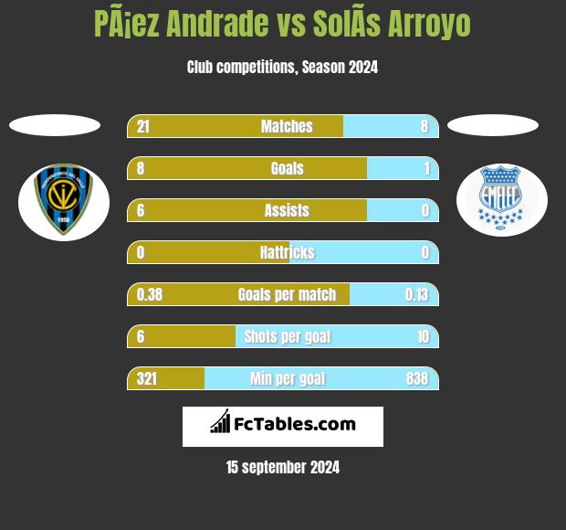 PÃ¡ez Andrade vs SolÃ­s Arroyo h2h player stats