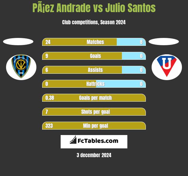 PÃ¡ez Andrade vs Julio Santos h2h player stats