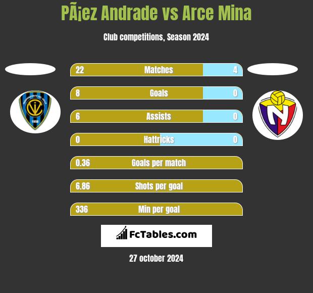 PÃ¡ez Andrade vs Arce Mina h2h player stats