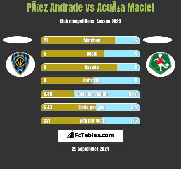 PÃ¡ez Andrade vs AcuÃ±a Maciel h2h player stats