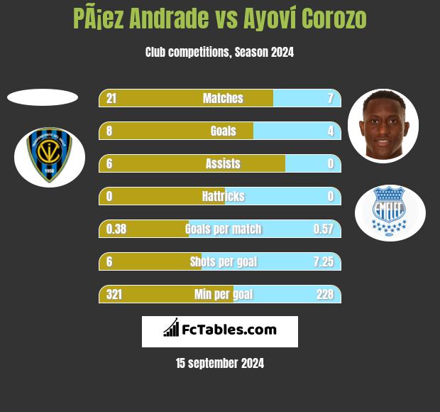 PÃ¡ez Andrade vs Ayoví Corozo h2h player stats