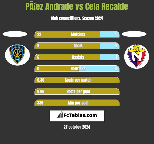 PÃ¡ez Andrade vs Cela Recalde h2h player stats