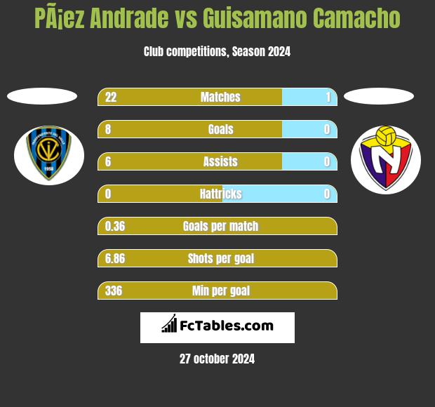 PÃ¡ez Andrade vs Guisamano Camacho h2h player stats