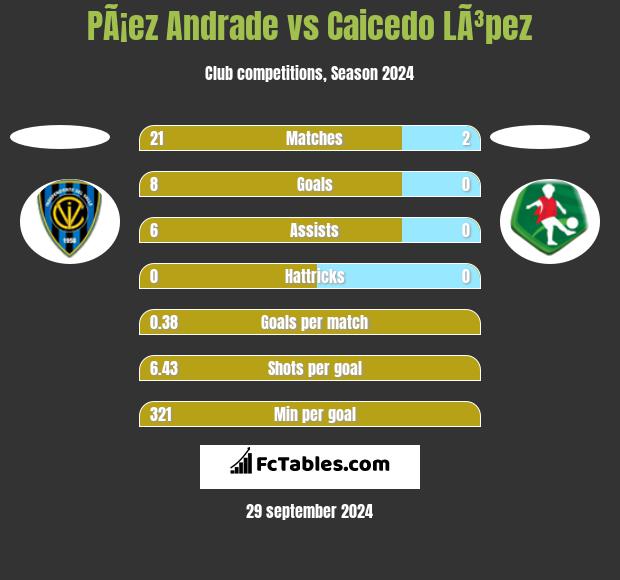 PÃ¡ez Andrade vs Caicedo LÃ³pez h2h player stats