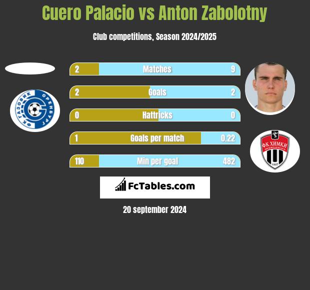 Cuero Palacio vs Anton Zabolotny h2h player stats