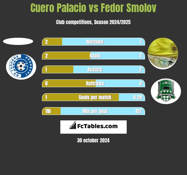 Cuero Palacio vs Fedor Smolov h2h player stats