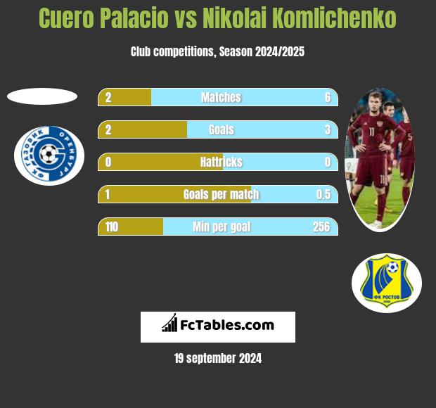 Cuero Palacio vs Nikolai Komliczenko h2h player stats