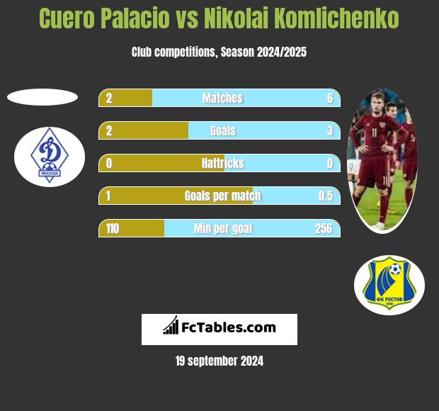 Cuero Palacio vs Nikolai Komlichenko h2h player stats