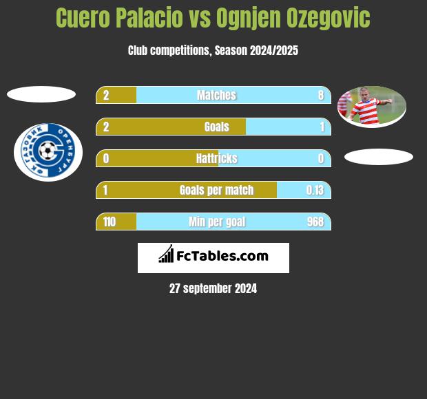 Cuero Palacio vs Ognjen Ozegovic h2h player stats