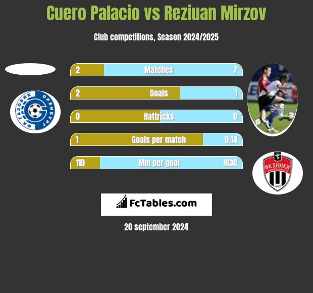 Cuero Palacio vs Reziuan Mirzov h2h player stats