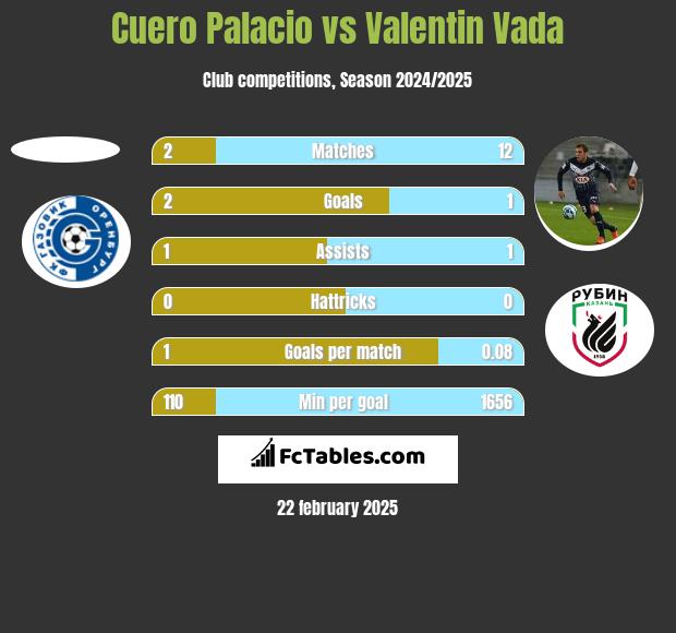 Cuero Palacio vs Valentin Vada h2h player stats