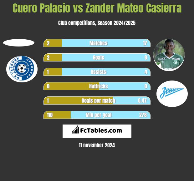 Cuero Palacio vs Zander Mateo Casierra h2h player stats