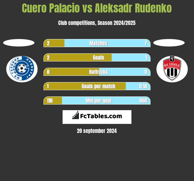 Cuero Palacio vs Aleksadr Rudenko h2h player stats