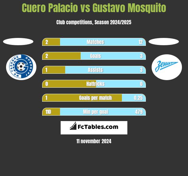 Cuero Palacio vs Gustavo Mosquito h2h player stats