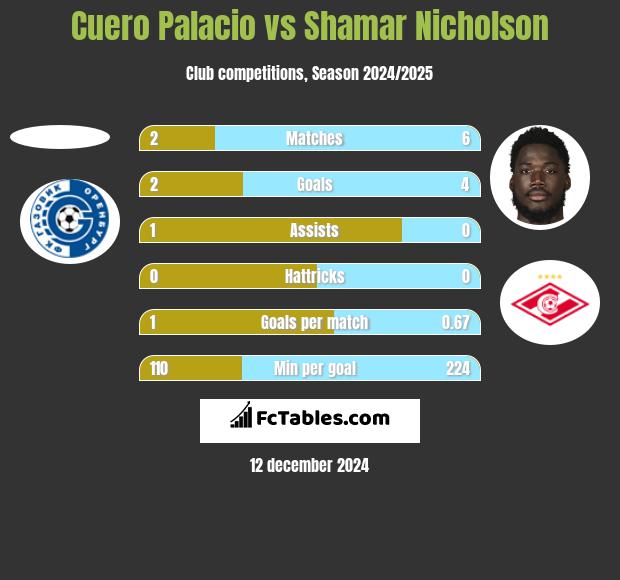 Cuero Palacio vs Shamar Nicholson h2h player stats