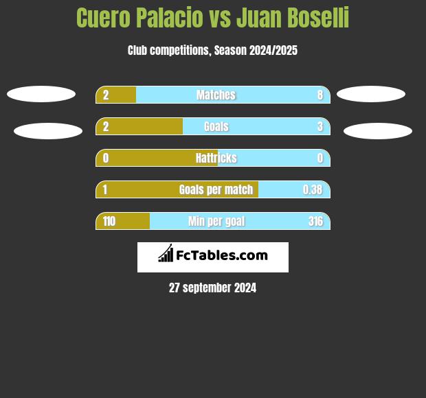 Cuero Palacio vs Juan Boselli h2h player stats