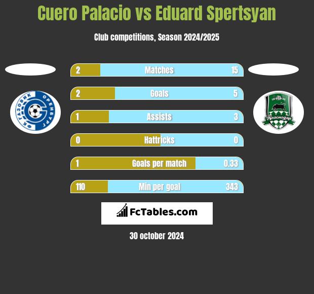 Cuero Palacio vs Eduard Spertsyan h2h player stats