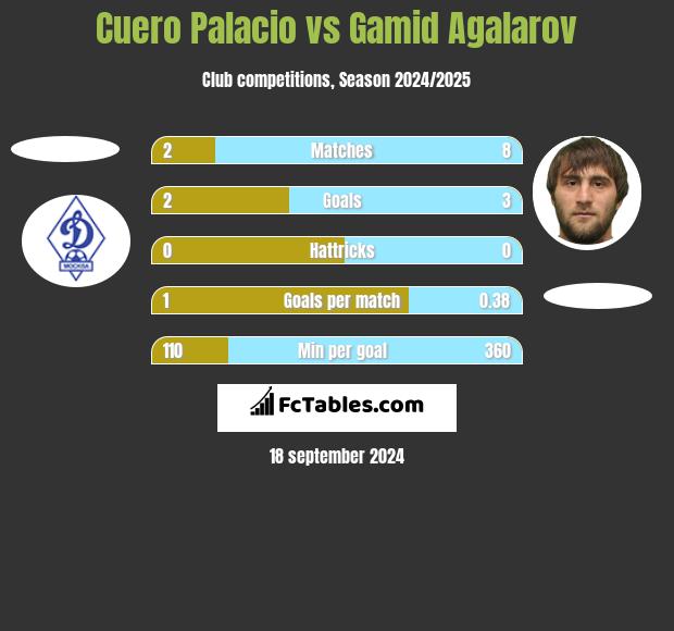 Cuero Palacio vs Gamid Agalarov h2h player stats