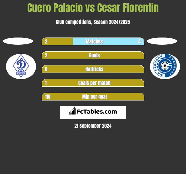 Cuero Palacio vs Cesar Florentin h2h player stats