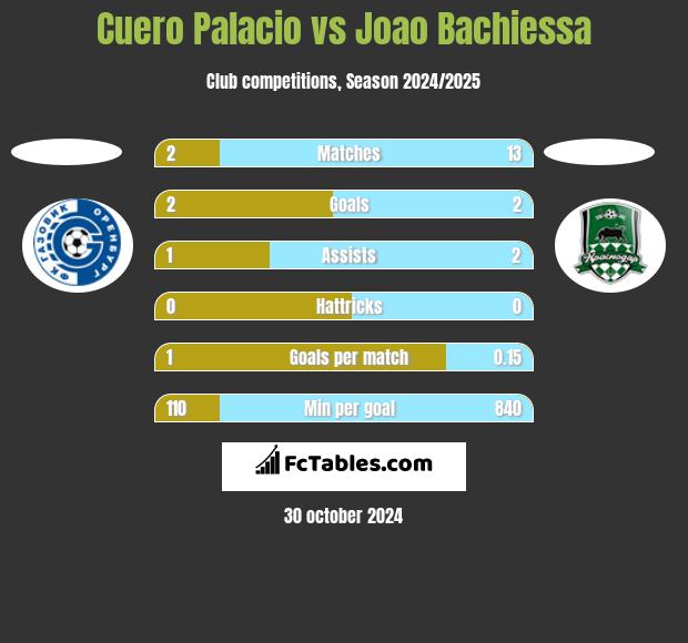 Cuero Palacio vs Joao Bachiessa h2h player stats