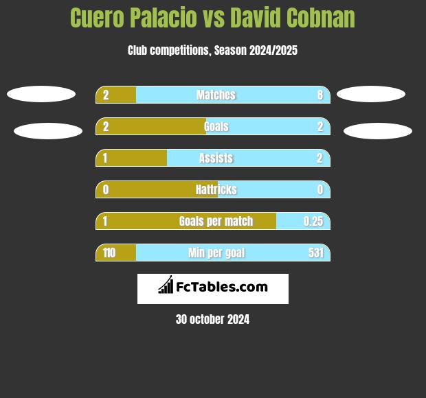 Cuero Palacio vs David Cobnan h2h player stats