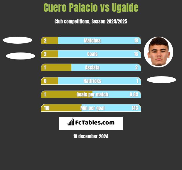 Cuero Palacio vs Ugalde h2h player stats