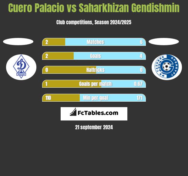 Cuero Palacio vs Saharkhizan Gendishmin h2h player stats