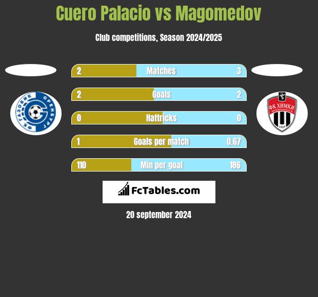 Cuero Palacio vs Magomedov h2h player stats