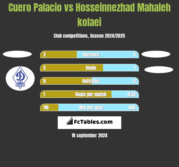 Cuero Palacio vs Hosseinnezhad Mahaleh kolaei h2h player stats