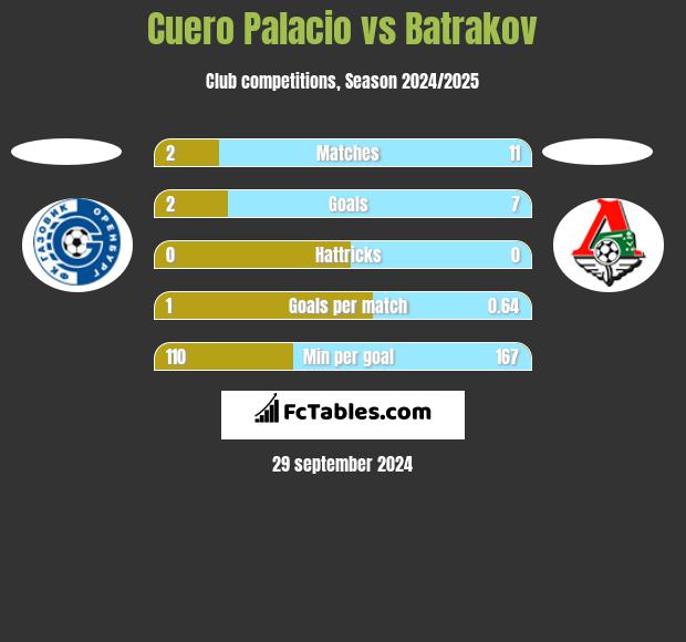 Cuero Palacio vs Batrakov h2h player stats