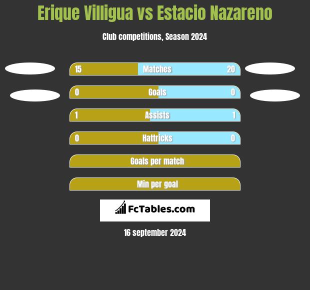 Erique Villigua vs Estacio Nazareno h2h player stats