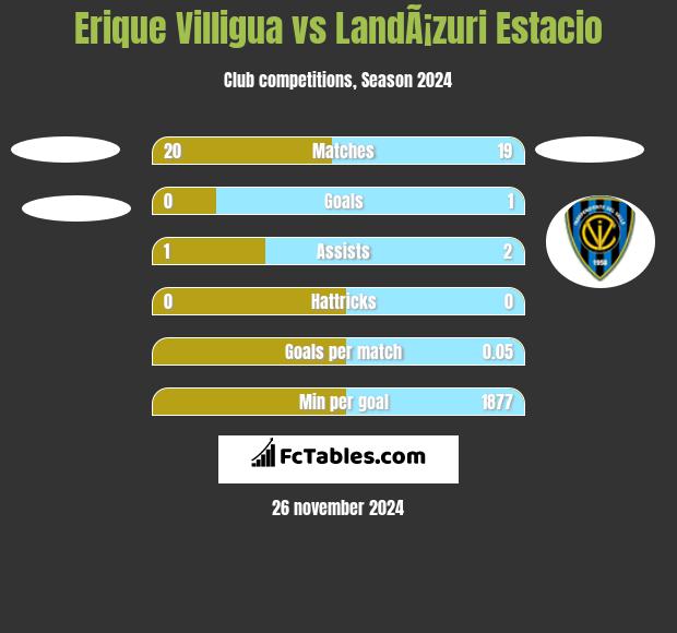 Erique Villigua vs LandÃ¡zuri Estacio h2h player stats