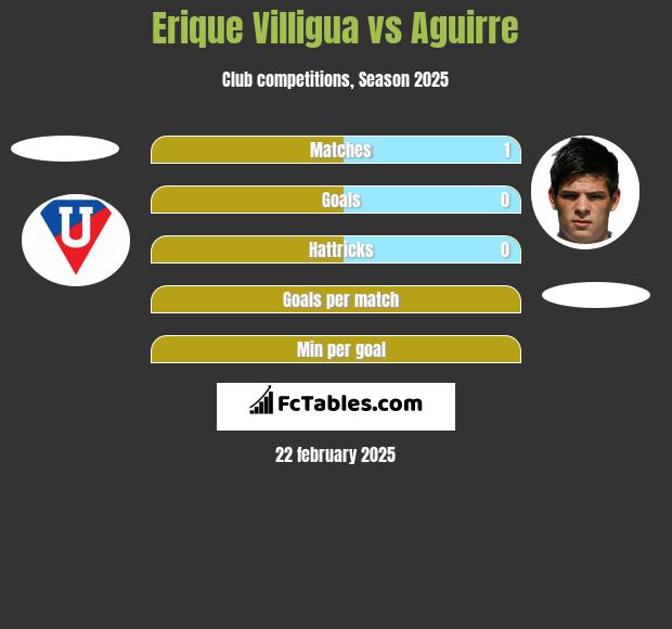 Erique Villigua vs Aguirre h2h player stats