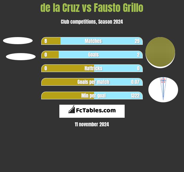 de la Cruz vs Fausto Grillo h2h player stats