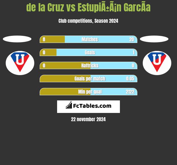 de la Cruz vs EstupiÃ±Ã¡n GarcÃ­a h2h player stats