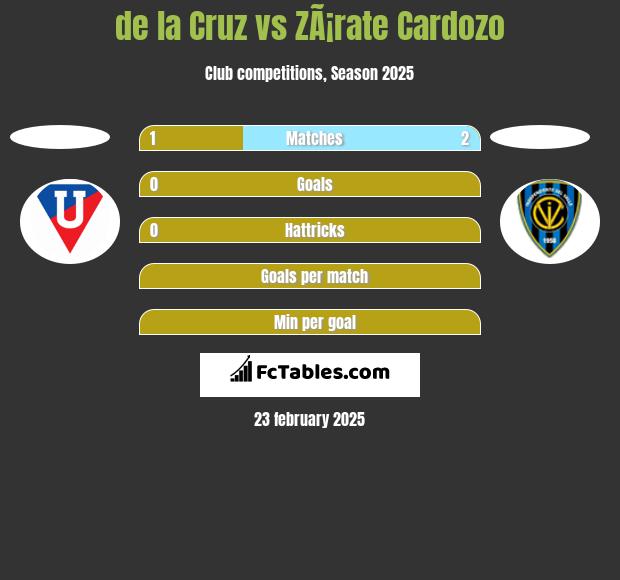 de la Cruz vs ZÃ¡rate Cardozo h2h player stats